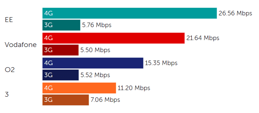 tutela mobile download speed