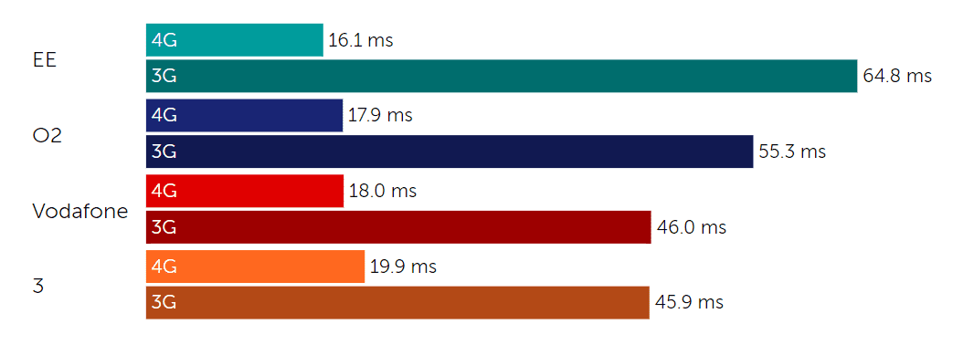 tutela mobile latency