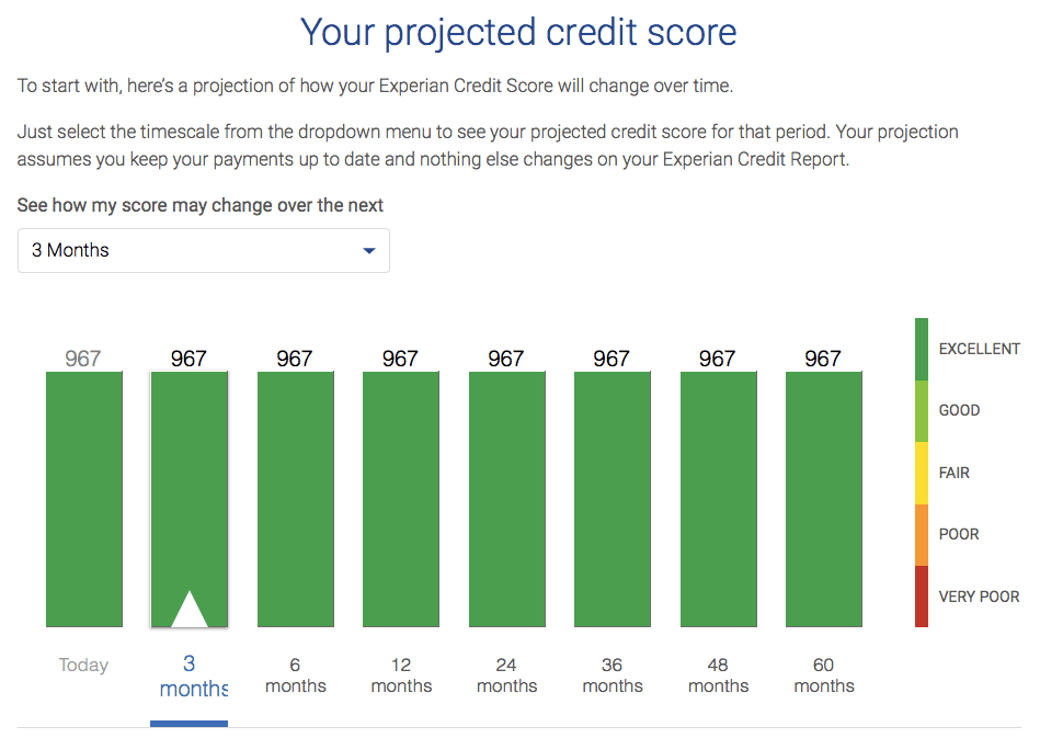 Experian projected credit score graph