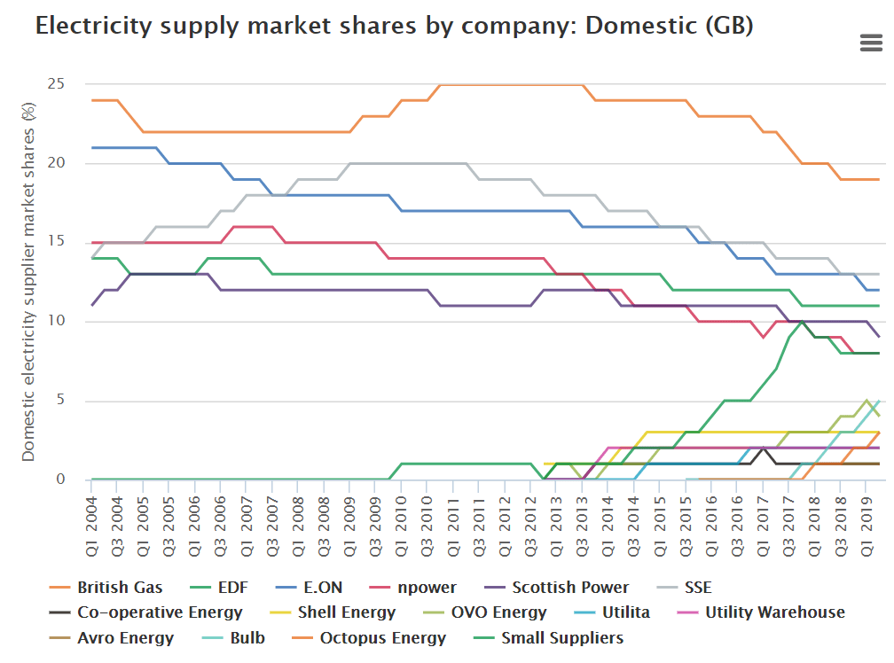 How good is British Gas as a gas and electricity supplier?