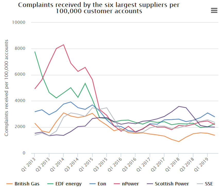How good is British Gas as a gas and electricity supplier?