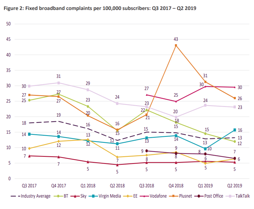 ofcom broadband complaints q2 2019