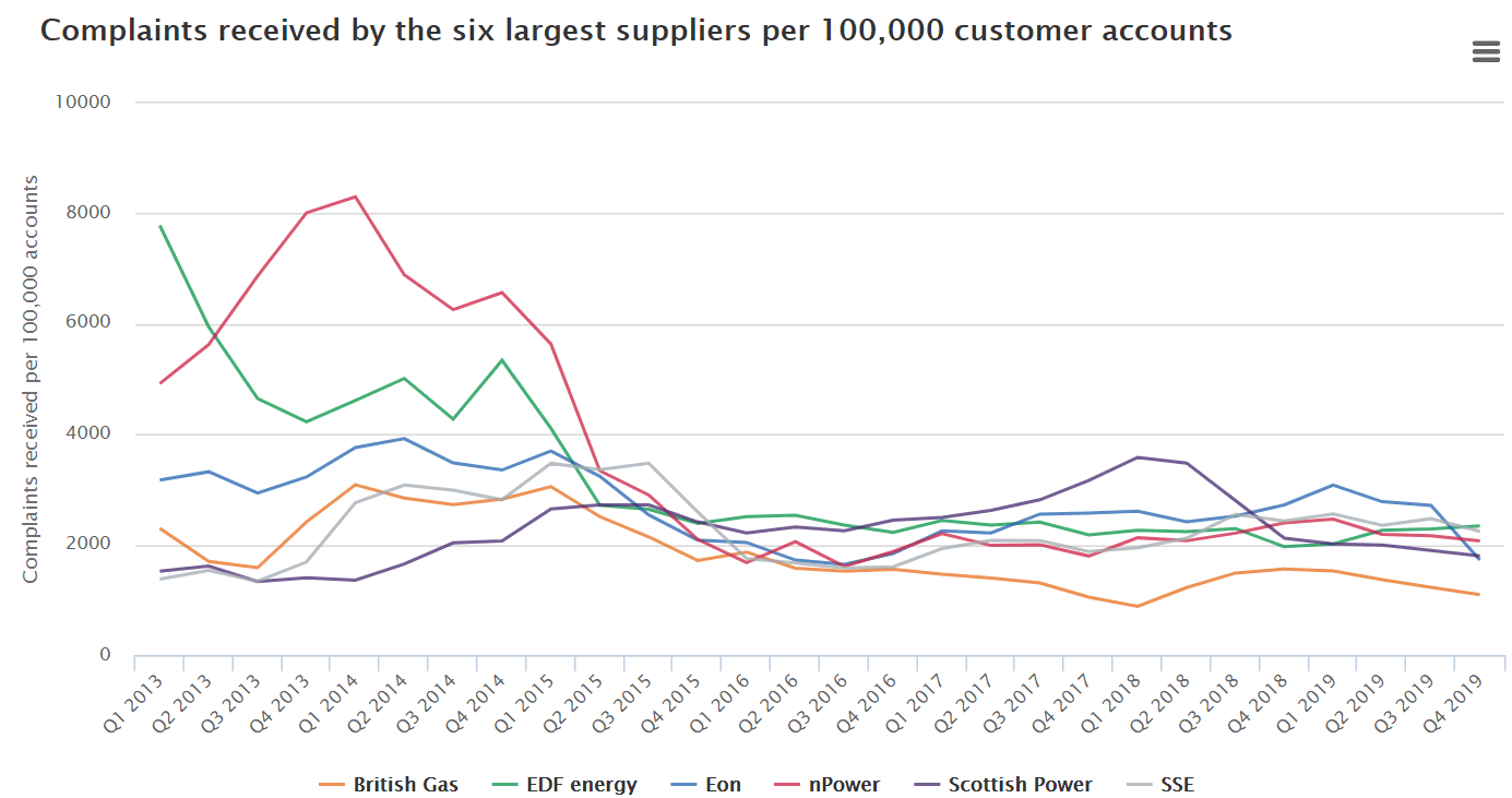 ofgem energy complaints figures