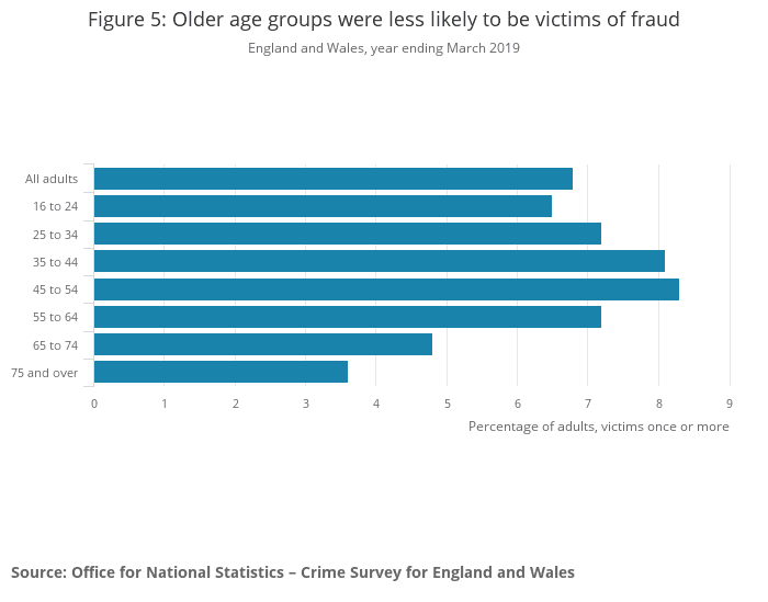 CSEW fraud statistics