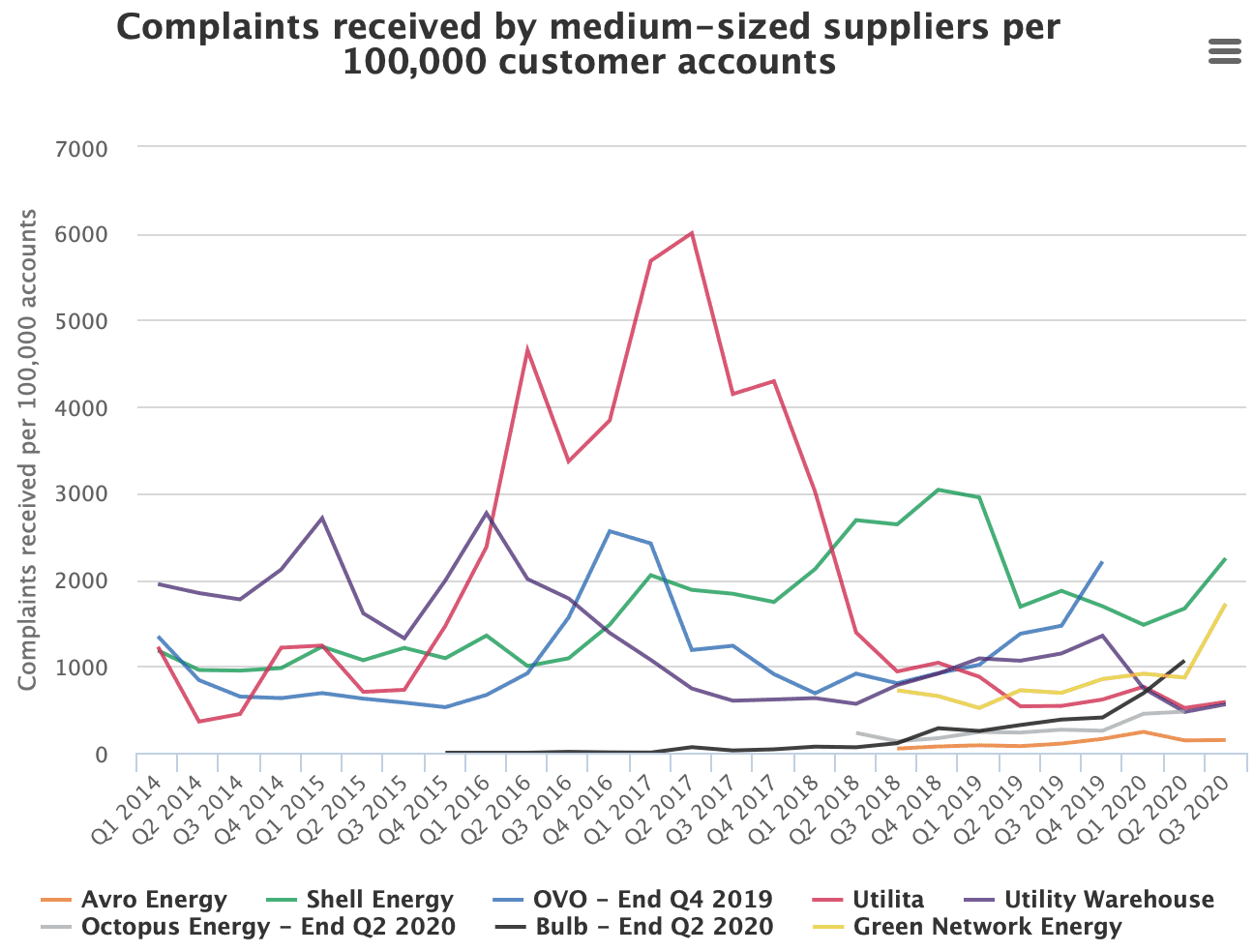 ofgem energy complaints