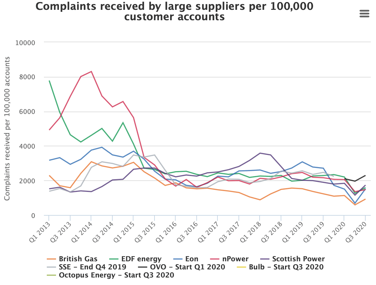 ofgem energy complaints