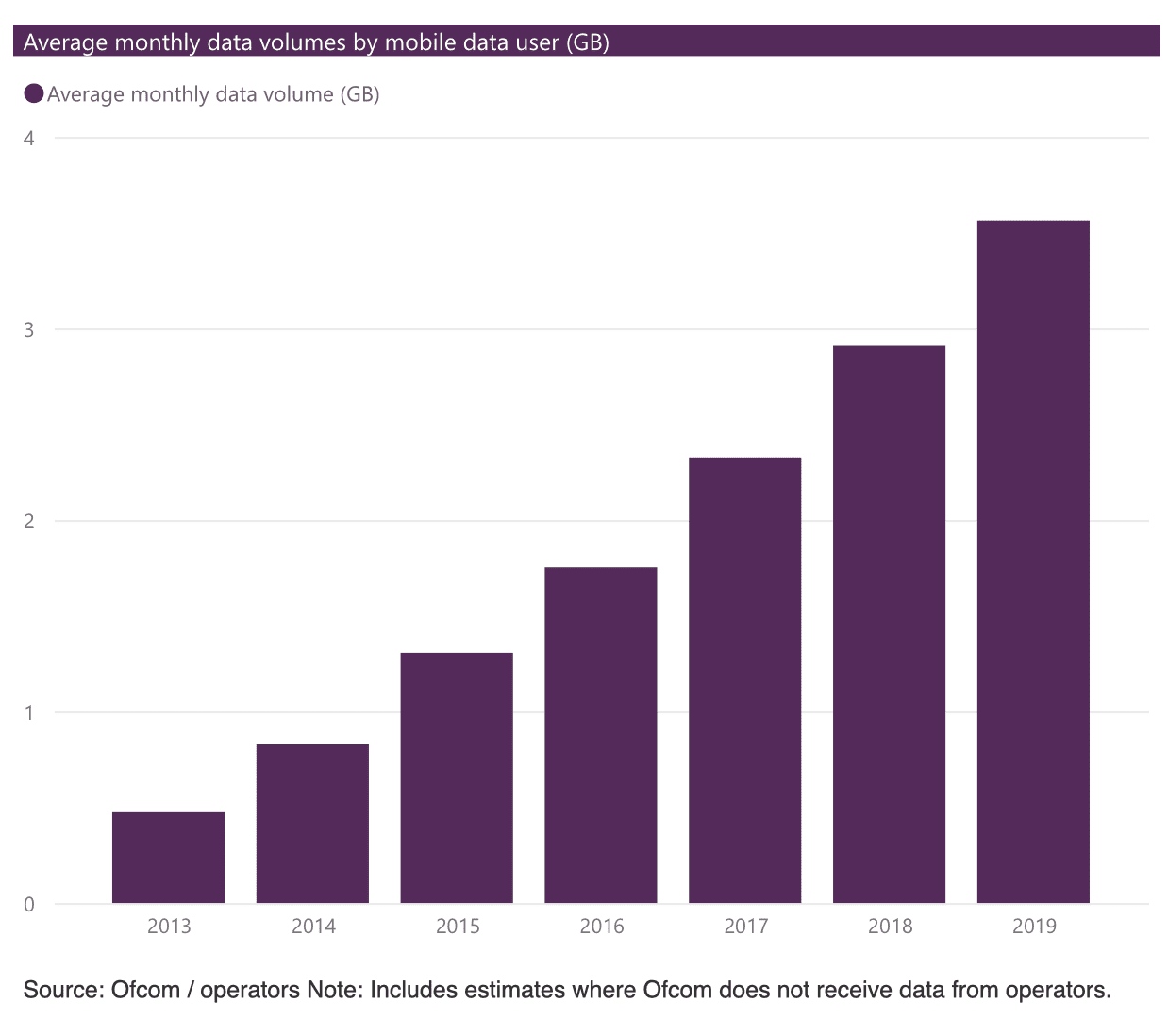 average monthly data volumes