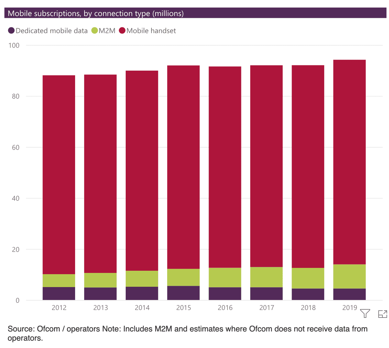 mobile subscriptions by connection type