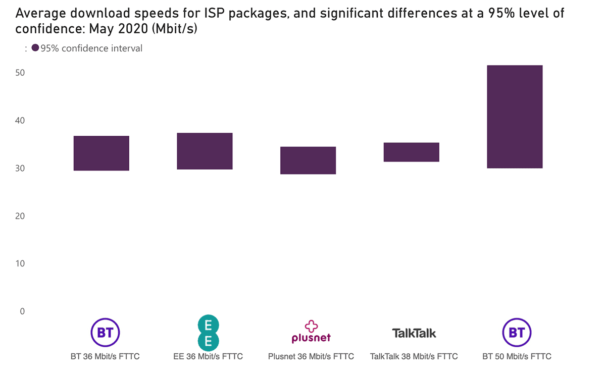 ofcom fibre broadband speeds