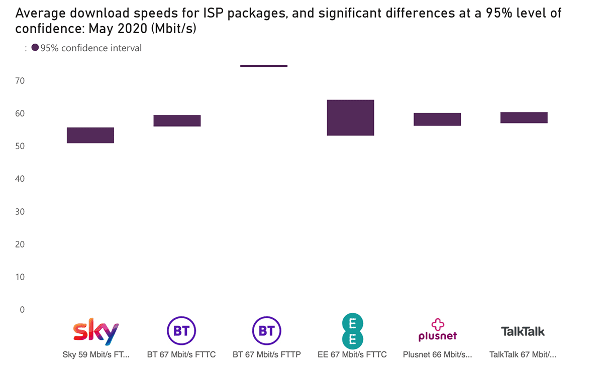 ofcom fast fibre broadband speeds