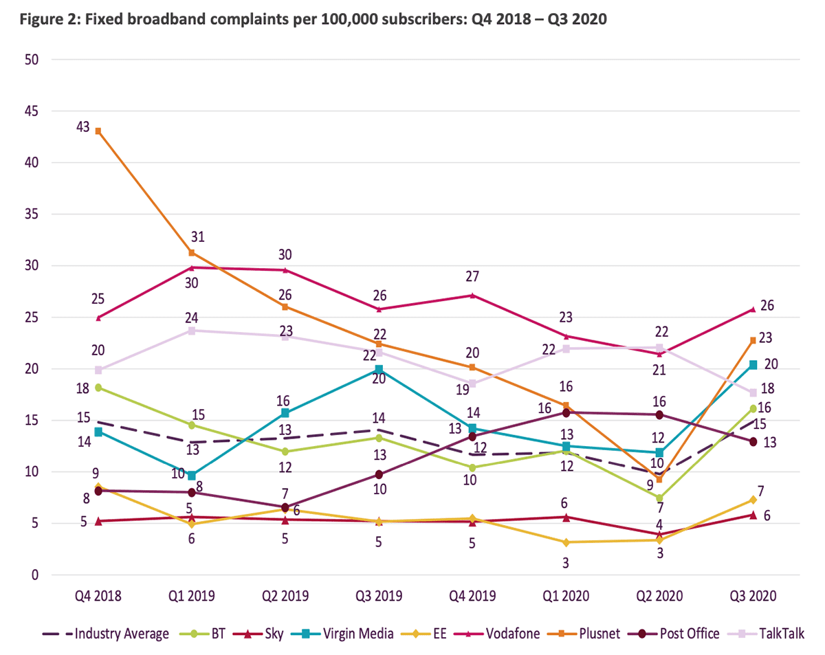 ofcom broadband complaints q3 2020