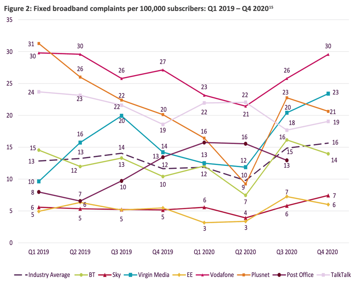 ofcom broadband complaints q4 2020