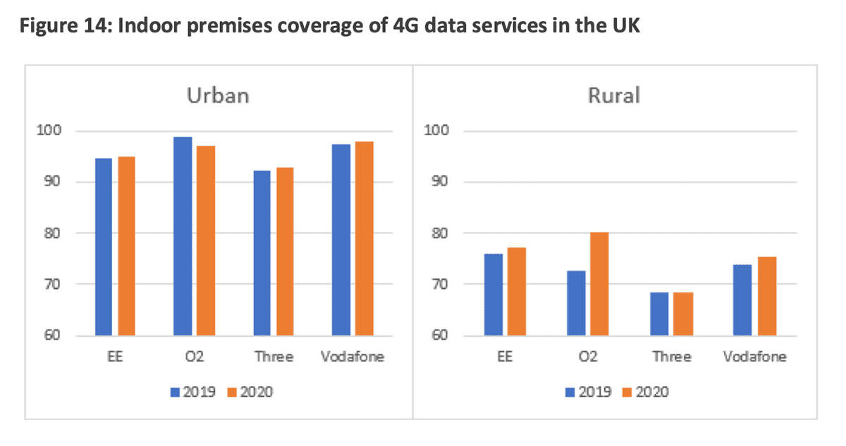 o2 and ee indoor mobile coverage