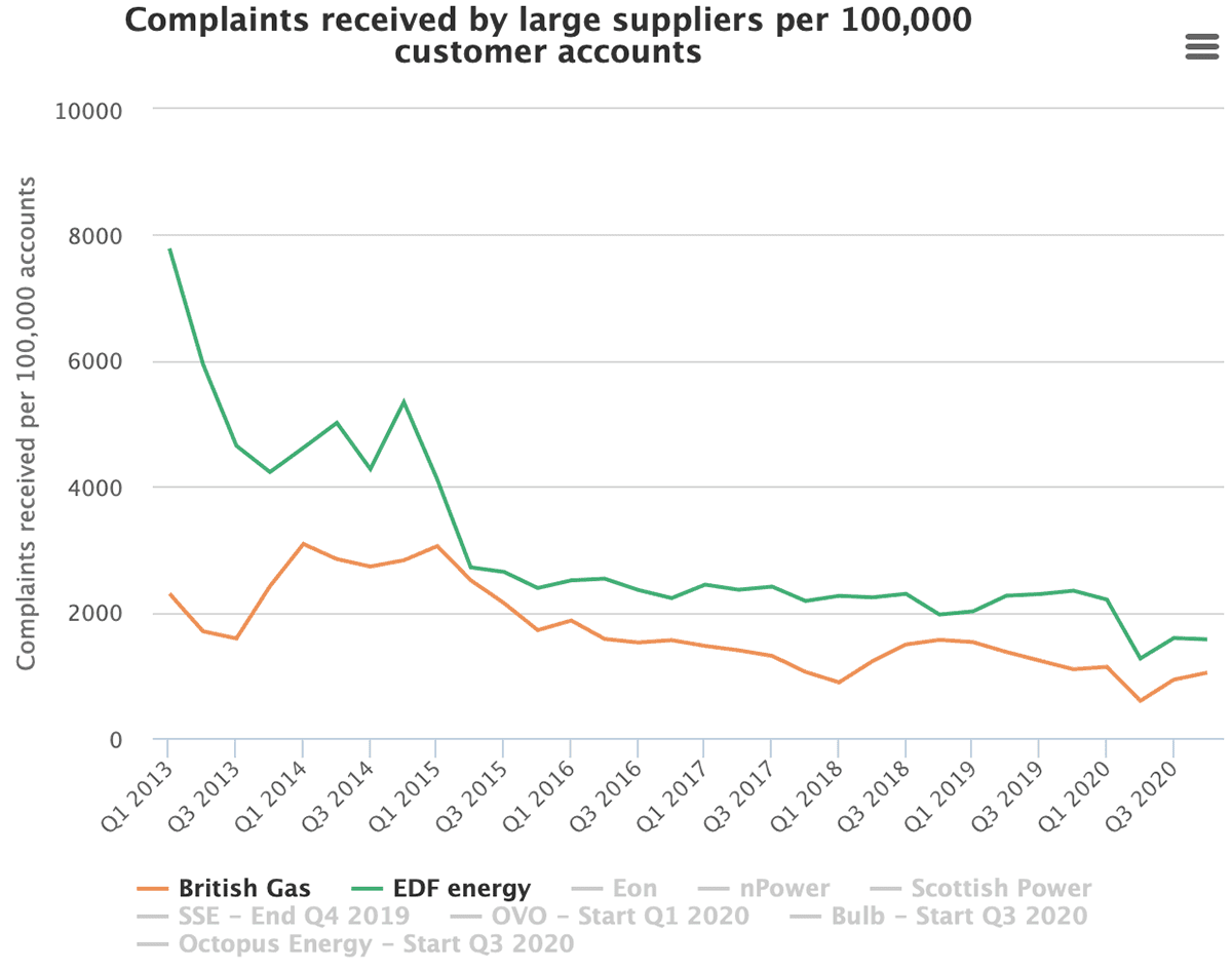 british gas and edf complaint trend