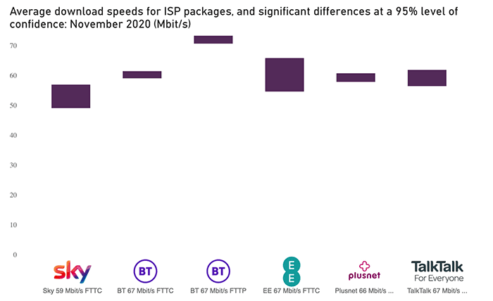 ofcom download speeds fttc vs fttp