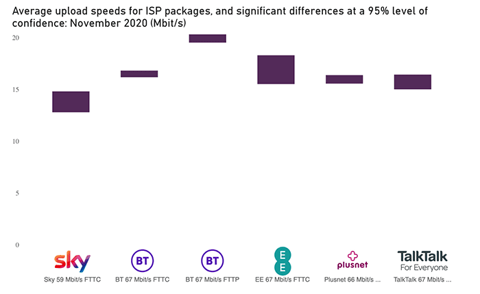 ofcom upload speeds fttc vs fttp
