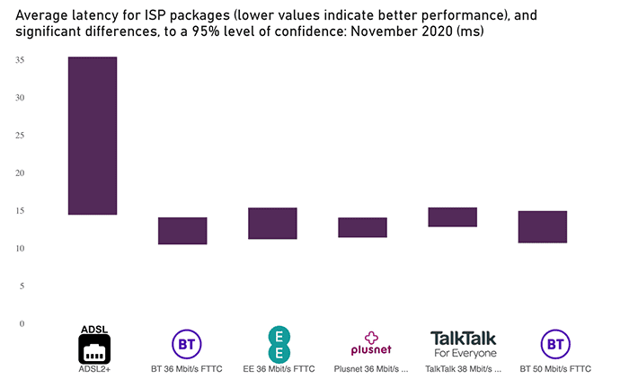 ofcom broadband latency fttc