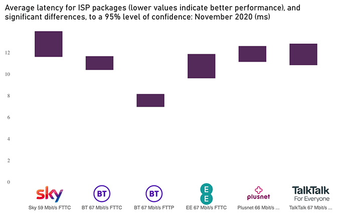 ofcom broadband latency fttp