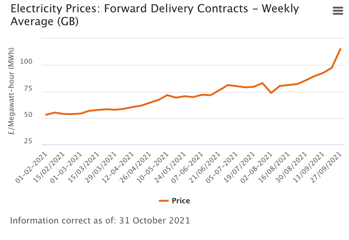 electricity wholesale prices 2021