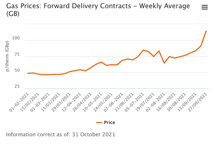 gas wholesale prices 2021