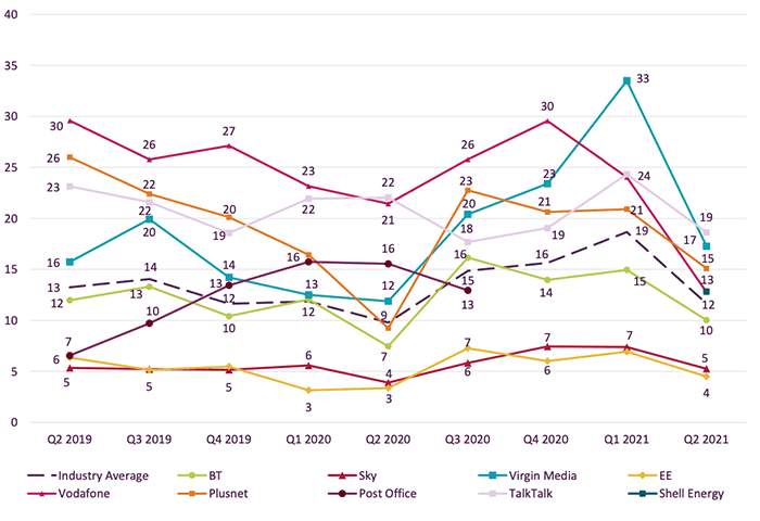 ofcom broadband complaints q2 2021