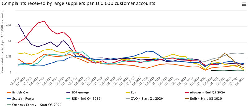 ofgem energy complaints large suppliers