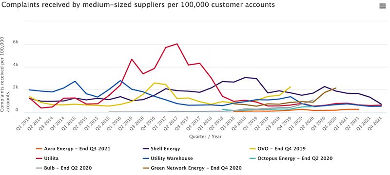 ofgem energy complaints medium suppliers