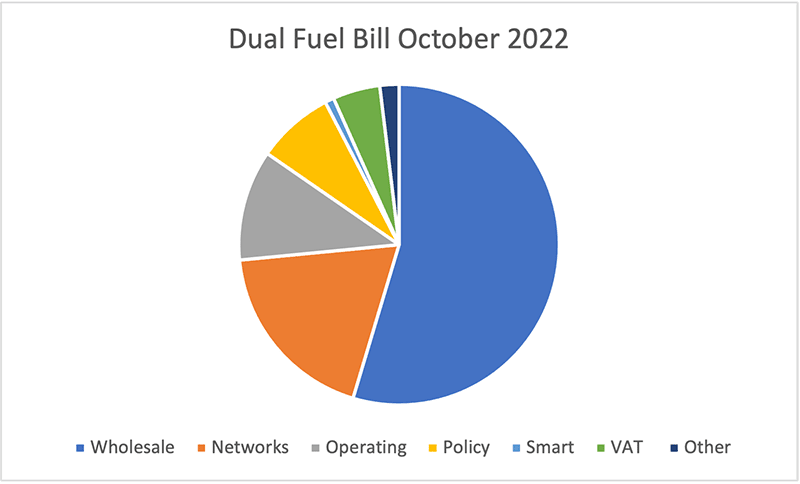 ofgem energy bill breakdown 2022