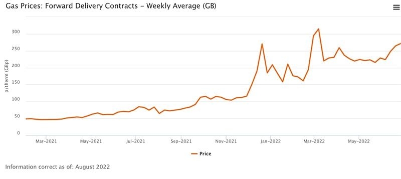 ofgem gas forward pricing 2022