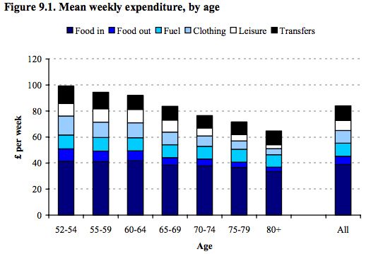 ifs 50+ expenditure graph