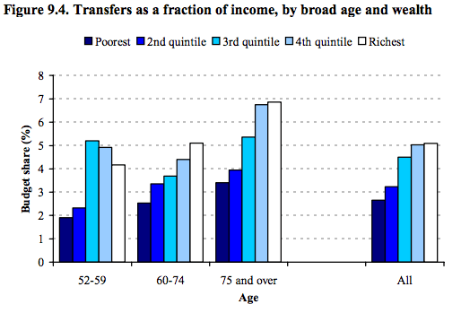 ifs budget percentage age