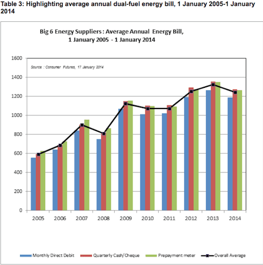 energy bill costs to 2014