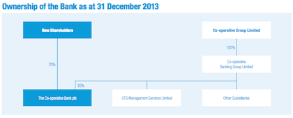 co-op bank structure