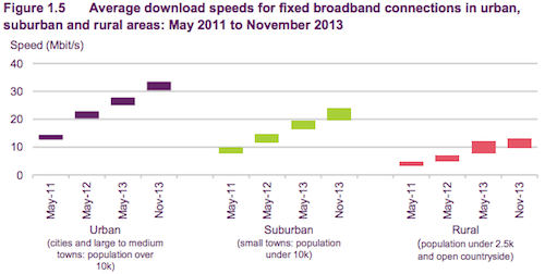 ofcom speeds urban rural 2014