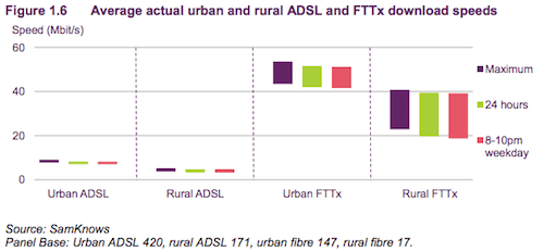 ofcom speeds urban rural 2014