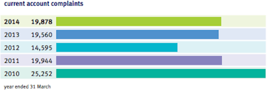 FOS current account complaints