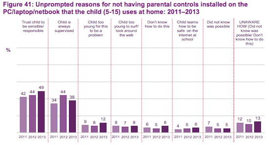 Ofcom parental controls graph