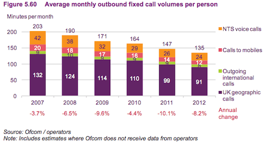 Ofcom calls data