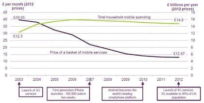 ofcom call termination charges