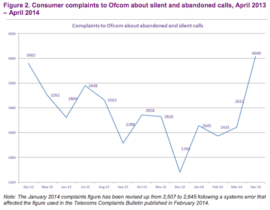 ofcom silent calls complaints