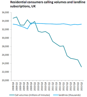 call volumes landlines