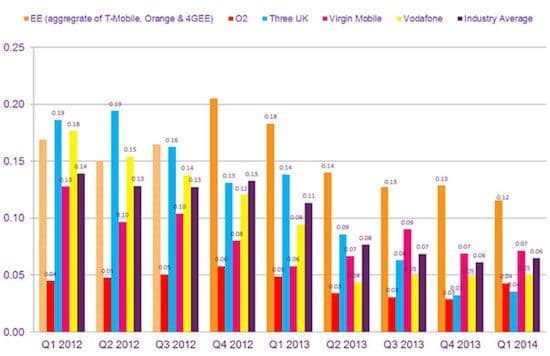 ofcom mobile phone complaints