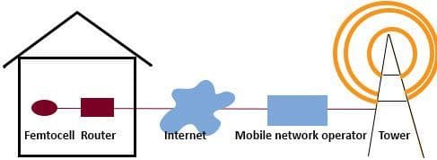 femtocell how it works