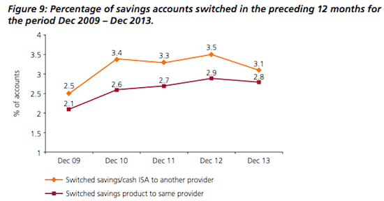 saving switching rates