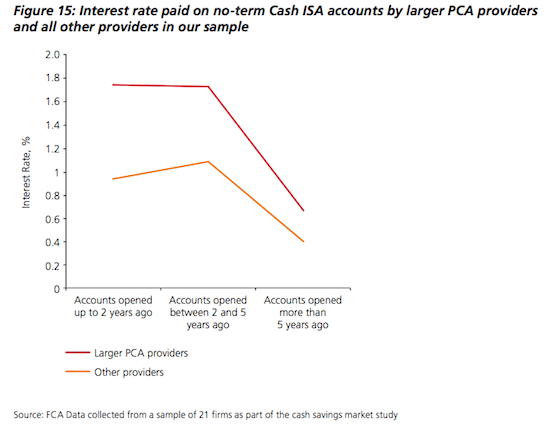 saving interest rates