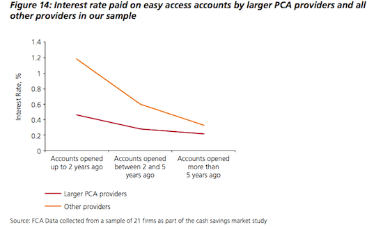 saving interest rates