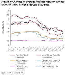 interest rates