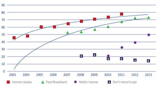 internet use