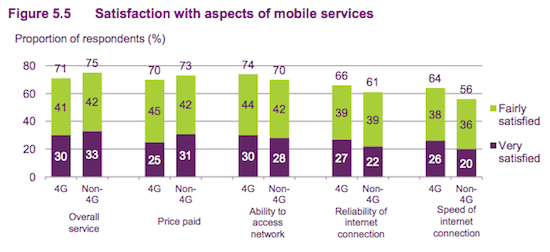 4g satisfaction