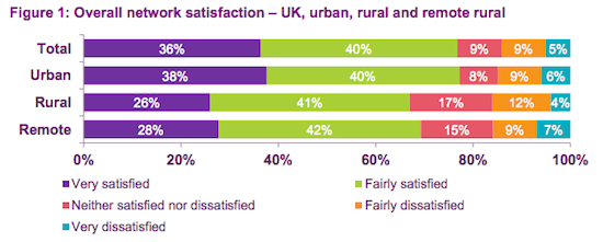rural urban mobile satisfaction